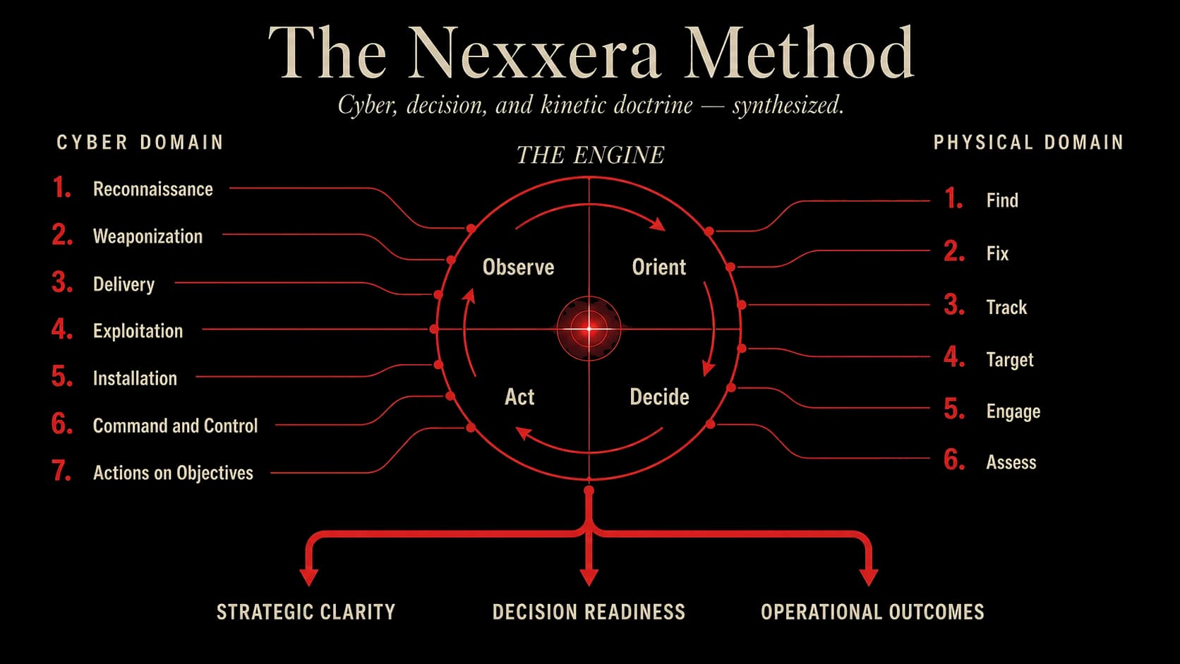 The Nexxera Method: cyber kill chain synthesized with the OODA loop and military F2T2EA doctrine